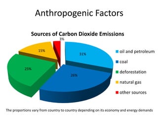 Sources of Carbon Dioxide Emissions
oil and petroleum
coal
deforestation
natural gas
other sources
25%
3%
Anthropogenic Factors
26%
31%
15%
The proportions vary from country to country depending on its economy and energy demands
 