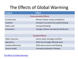 The Effects of Global Warming
Feature Effect
Environmental Effects
Ice and snow Retreat of polar icecaps and glaciers
Coastline Increase in sea level and coastal flooding
Water cycle Increased flooding
Ecosystems Change in biome and species distribution
Societal Effects
Water resources Severe water shortages (conflict)
Agriculture Shifts from drought affected areas
Coastal settlements Shifts due to storms and flooding
Human health Increased outbreaks of disease
The Effects of Global Warming
 
