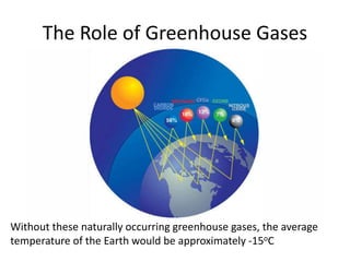 The Role of Greenhouse Gases
Without these naturally occurring greenhouse gases, the average
temperature of the Earth would be approximately -15oC
 