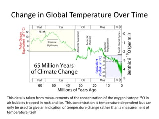 Change in Global Temperature Over Time
This data is taken from measurements of the concentration of the oxygen isotope 18O in
air bubbles trapped in rock and ice. This concentration is temperature dependent but can
only be used to give an indication of temperature change rather than a measurement of
temperature itself
 