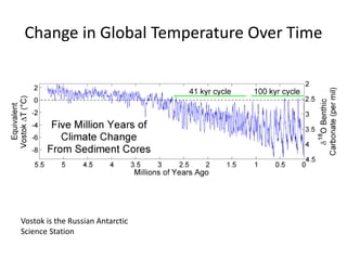 Change in Global Temperature Over Time
Vostok is the Russian Antarctic
Science Station
 