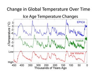 Change in Global Temperature Over Time
 