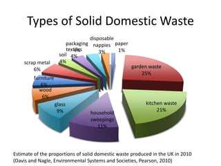 Types of Solid Domestic Waste
paper
1%
garden waste
25%
kitchen waste
21%
household
sweepings
11%
glass
9%
wood
6%
furniture
6%
scrap metal
6%
soil
4%
textiles
4%
packaging
4%
disposable
nappies
3%
Estimate of the proportions of solid domestic waste produced in the UK in 2010
(Davis and Nagle, Environmental Systems and Societies, Pearson, 2010)
 