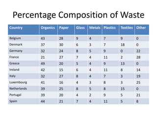 Percentage Composition of Waste
Country Organics Paper Glass Metals Plastics Textiles Other
Belgium 43 28 9 4 7 9 0
Denmark 37 30 6 3 7 18 0
Germany 32 24 8 5 9 0 22
France 21 27 7 4 11 2 28
Greece 49 20 5 4 9 13 0
Ireland 42 15 6 4 11 8 14
Italy 32 27 8 4 7 3 19
Luxembourg 41 16 4 3 8 3 25
Netherlands 39 25 8 5 8 15 0
Portugal 39 20 4 2 9 5 21
Spain 44 21 7 4 11 5 8
 
