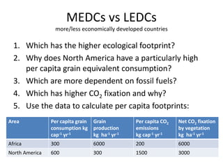 MEDCs vs LEDCs
more/less economically developed countries
1. Which has the higher ecological footprint?
2. Why does North America have a particularly high
per capita grain equivalent consumption?
3. Which are more dependent on fossil fuels?
4. Which has higher CO2 fixation and why?
5. Use the data to calculate per capita footprints:
Area Per capita grain
consumption kg
cap-1 yr-1
Grain
production
kg ha-1 yr-1
Per capita CO2
emissions
kg cap-1 yr-1
Net CO2 fixation
by vegetation
kg ha-1 yr-1
Africa 300 6000 200 6000
North America 600 300 1500 3000
 