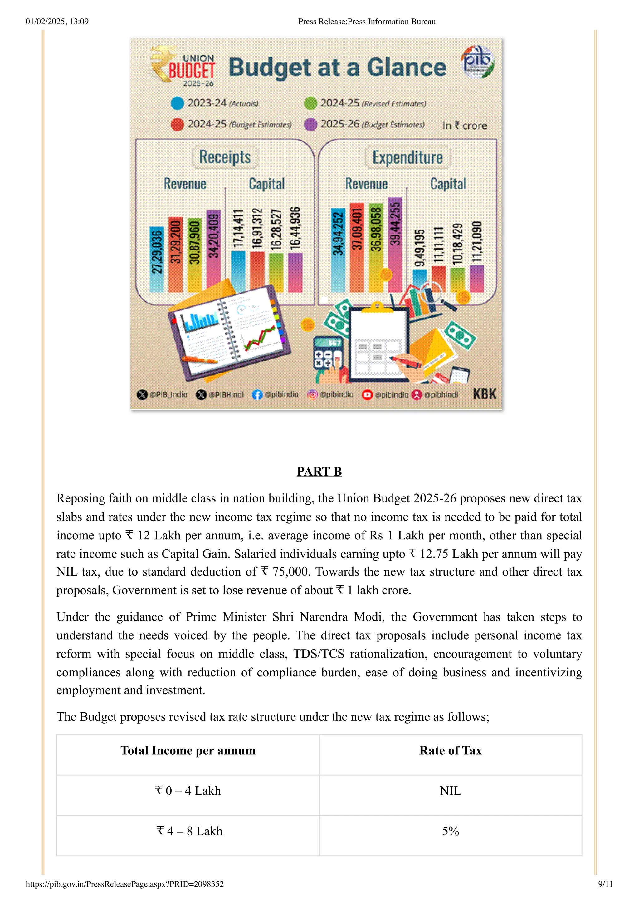 PART B
Reposing faith on middle class in nation building, the Union Budget 2025-26 proposes new direct tax
slabs and rates under the new income tax regime so that no income tax is needed to be paid for total
income upto ₹ 12 Lakh per annum, i.e. average income of Rs 1 Lakh per month, other than special
rate income such as Capital Gain. Salaried individuals earning upto ₹ 12.75 Lakh per annum will pay
NIL tax, due to standard deduction of ₹ 75,000. Towards the new tax structure and other direct tax
proposals, Government is set to lose revenue of about ₹ 1 lakh crore.
Under the guidance of Prime Minister Shri Narendra Modi, the Government has taken steps to
understand the needs voiced by the people. The direct tax proposals include personal income tax
reform with special focus on middle class, TDS/TCS rationalization, encouragement to voluntary
compliances along with reduction of compliance burden, ease of doing business and incentivizing
employment and investment.
The Budget proposes revised tax rate structure under the new tax regime as follows;
Total Income per annum Rate of Tax
₹ 0 – 4 Lakh NIL
₹ 4 – 8 Lakh 5%
01/02/2025, 13:09 Press Release:Press Information Bureau
https://pib.gov.in/PressReleasePage.aspx?PRID=2098352 9/11
 