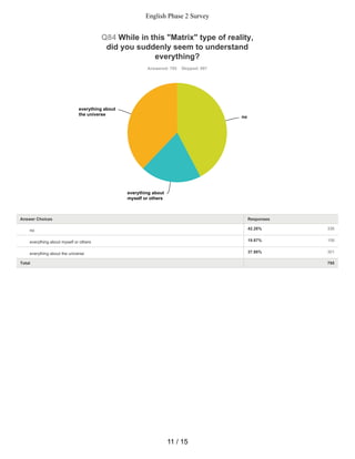 42.26% 336
19.87% 158
37.86% 301
Q84 While in this "Matrix" type of reality,
did you suddenly seem to understand
everything?
Answered: 795 Skipped: 997
Total 795
no
everything about
myself or others
everything about
the universe
Answer Choices Responses
no
everything about myself or others
everything about the universe
11 / 15
English Phase 2 Survey
 