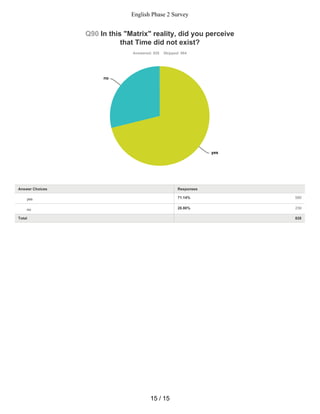 71.14% 589
28.86% 239
Q90 In this "Matrix" reality, did you perceive
that Time did not exist?
Answered: 828 Skipped: 964
Total 828
yes
no
Answer Choices Responses
yes
no
15 / 15
English Phase 2 Survey
 