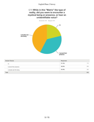 21.15% 173
36.55% 299
42.30% 346
Q78 While in this "Matrix" like type of
reality, did you seem to encounter a
mystical being or presence, or hear an
unidentifiable voice?
Answered: 818 Skipped: 974
Total 818
no
I sensed their
presence
I actually saw
this being
Answer Choices Responses
no
I sensed their presence
I actually saw this being
5 / 15
English Phase 2 Survey
 