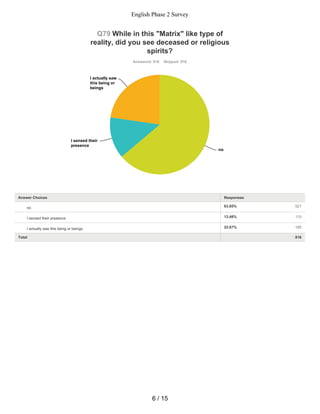 63.85% 521
13.48% 110
22.67% 185
Q79 While in this "Matrix" like type of
reality, did you see deceased or religious
spirits?
Answered: 816 Skipped: 976
Total 816
no
I sensed their
presence
I actually saw
this being or
beings
Answer Choices Responses
no
I sensed their presence
I actually saw this being or beings
6 / 15
English Phase 2 Survey
 