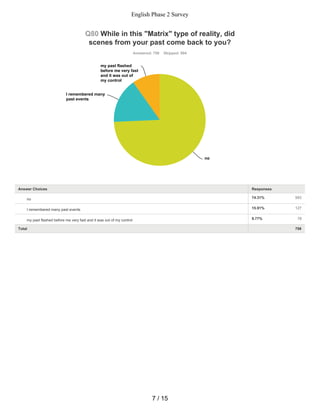 74.31% 593
15.91% 127
9.77% 78
Q80 While in this "Matrix" type of reality, did
scenes from your past come back to you?
Answered: 798 Skipped: 994
Total 798
no
I remembered many
past events
my past flashed
before me very fast
and it was out of
my control
Answer Choices Responses
no
I remembered many past events
my past flashed before me very fast and it was out of my control
7 / 15
English Phase 2 Survey
 