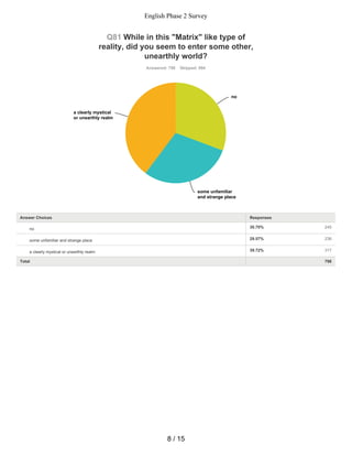 30.70% 245
29.57% 236
39.72% 317
Q81 While in this "Matrix" like type of
reality, did you seem to enter some other,
unearthly world?
Answered: 798 Skipped: 994
Total 798
no
some unfamiliar
and strange place
a clearly mystical
or unearthly realm
Answer Choices Responses
no
some unfamiliar and strange place
a clearly mystical or unearthly realm
8 / 15
English Phase 2 Survey
 