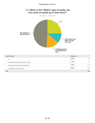 24.69% 198
11.47% 92
14.84% 119
49.00% 393
Q82 While in this "Matrix" type of reality, did
time seem to speed up or slow down?
Answered: 802 Skipped: 990
Total 802
no
time seemed to go
faster or slower
than usual
everything seemed
to be happening at
once
time stopped or
lost all meaning
Answer Choices Responses
no
time seemed to go faster or slower than usual
everything seemed to be happening at once
time stopped or lost all meaning
9 / 15
English Phase 2 Survey
 