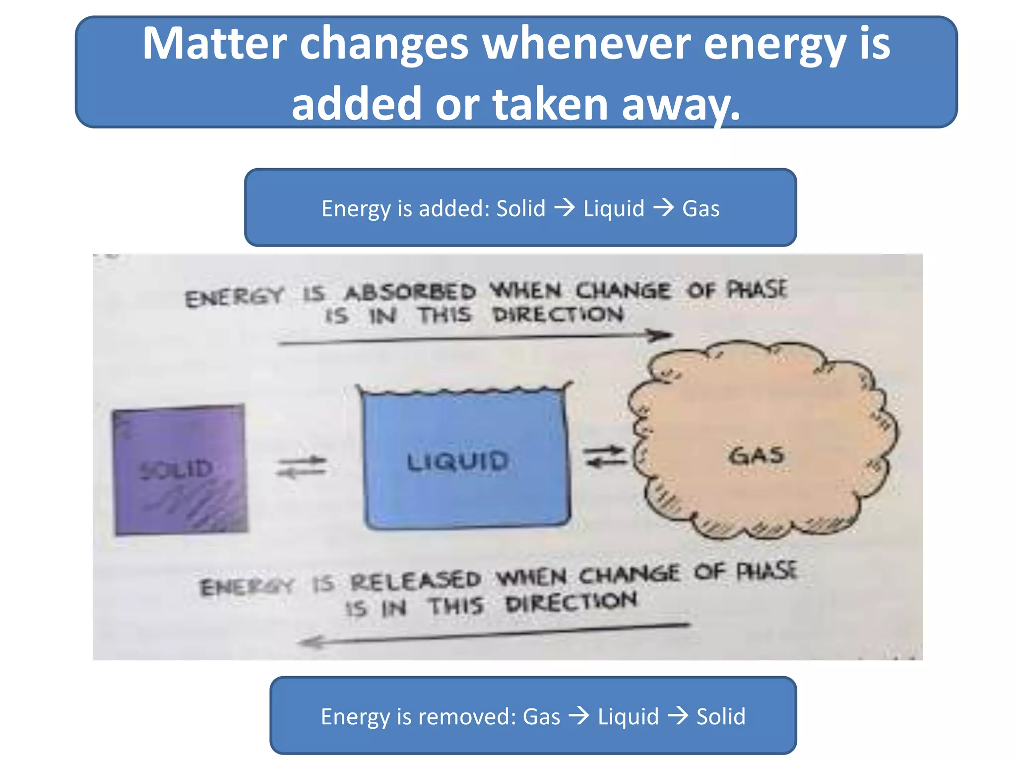 Matter changes whenever energy is
added or taken away.
Energy is added: Solid Liquid Gas
Energy is removed: Gas Liquid Solid