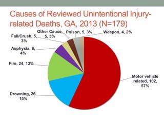 Causes of Reviewed Unintentional Injury-
related Deaths, GA, 2013 (N=179)
Motor vehicle
related, 102,
57%
Drowning, 26,
15%
Fire, 24, 13%
Asphyxia, 8,
4%
Fall/Crush, 5,
3%
Other Cause,
5, 3%
Poison, 5, 3% Weapon, 4, 2%
 