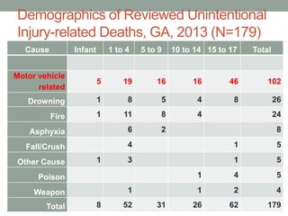 Demographics of Reviewed Unintentional
Injury-related Deaths, GA, 2013 (N=179)
Cause Infant 1 to 4 5 to 9 10 to 14 15 to 17 Total
Motor vehicle
related
5 19 16 16 46 102
Drowning 1 8 5 4 8 26
Fire 1 11 8 4 24
Asphyxia 6 2 8
Fall/Crush 4 1 5
Other Cause 1 3 1 5
Poison 1 4 5
Weapon 1 1 2 4
Total 8 52 31 26 62 179
 