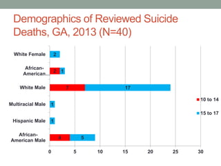 Demographics of Reviewed Suicide
Deaths, GA, 2013 (N=40)
4
7
2
5
1
1
17
1
2
0 5 10 15 20 25 30
African-
American Male
Hispanic Male
Multiracial Male
White Male
African-
American…
White Female
10 to 14
15 to 17
 