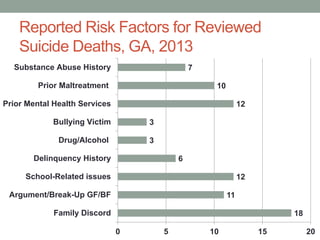 Reported Risk Factors for Reviewed
Suicide Deaths, GA, 2013
18
11
12
6
3
3
12
10
7
0 5 10 15 20
Family Discord
Argument/Break-Up GF/BF
School-Related issues
Delinquency History
Drug/Alcohol
Bullying Victim
Prior Mental Health Services
Prior Maltreatment
Substance Abuse History
 