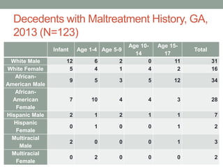 Decedents with Maltreatment History, GA,
2013 (N=123)
Infant Age 1-4 Age 5-9
Age 10-
14
Age 15-
17
Total
White Male 12 6 2 0 11 31
White Female 5 4 1 4 2 16
African-
American Male
9 5 3 5 12 34
African-
American
Female
7 10 4 4 3 28
Hispanic Male 2 1 2 1 1 7
Hispanic
Female
0 1 0 0 1 2
Multiracial
Male
2 0 0 0 1 3
Multiracial
Female
0 2 0 0 0 2
 