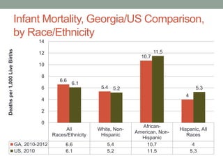Infant Mortality, Georgia/US Comparison,
by Race/Ethnicity
All
Races/Ethnicity
White, Non-
Hispanic
African-
American, Non-
Hispanic
Hispanic, All
Races
GA, 2010-2012 6.6 5.4 10.7 4
US, 2010 6.1 5.2 11.5 5.3
6.6
5.4
10.7
4
6.1
5.2
11.5
5.3
0
2
4
6
8
10
12
14
Deathsper1,000LiveBirths
 
