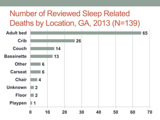 Number of Reviewed Sleep Related
Deaths by Location, GA, 2013 (N=139)
1
2
2
4
6
6
13
14
26
65
0 10 20 30 40 50 60 70
Playpen
Floor
Unknown
Chair
Carseat
Other
Bassinette
Couch
Crib
Adult bed
 