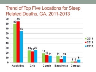 Trend of Top Five Locations for Sleep
Related Deaths, GA, 2011-2013
80
25
19
14
2
85
23
16
7
2
65
26
14 13
6
0
10
20
30
40
50
60
70
80
90
Adult Bed Crib Couch Bassinette Carseat
2011
2012
2013
 