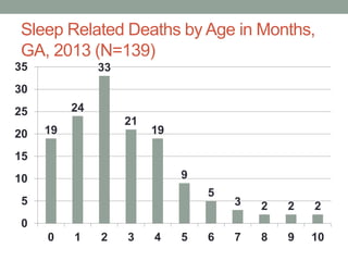 Sleep Related Deaths by Age in Months,
GA, 2013 (N=139)
19
24
33
21
19
9
5
3 2 2 2
0
5
10
15
20
25
30
35
0 1 2 3 4 5 6 7 8 9 10
 