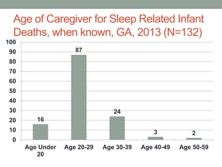 Age of Caregiver for Sleep Related Infant
Deaths, when known, GA, 2013 (N=132)
16
87
24
3 2
0
10
20
30
40
50
60
70
80
90
100
Age Under
20
Age 20-29 Age 30-39 Age 40-49 Age 50-59
 