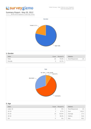 Summary Report - May 20, 2012
Survey: Mobile Home Appliance Control App Survey



                                                            Gender



                                        Female 21.7%




                                                                                   Male 78.3%




1. Gender
   Value                                                                     Count         Percent %   Statistics
   Male                                                                          18          78.3%     Total Responses     23
   Female                                                                          5          21.7%




                                                              Age

                                                       55+ 0.0%   under 18 0.0%
                                                                              18-24 8.7%



                                      35-54 30.4%




                                                                                   25-34 60.9%




2. Age
   Value                                                                     Count         Percent %   Statistics
   under 18                                                                        0             0%    Total Responses     23
   18-24                                                                           2            8.7%   Sum               631.0
   25-34                                                                          14         60.9%     Average            27.4
   35-54                                                                           7          30.4%    StdDev             5.36
   55+                                                                             0             0%    Max                35.0
 