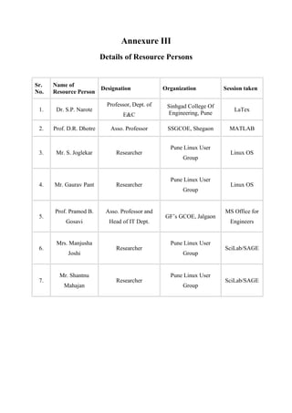 Annexure III
                          Details of Resource Persons


Sr.   Name of
                          Designation             Organization          Session taken
No.   Resource Person

                            Professor, Dept. of    Sinhgad College Of
 1.    Dr. S.P. Narote                                                      LaTex
                                  E&C              Engineering, Pune

 2.   Prof. D.R. Dhotre      Asso. Professor       SSGCOE, Shegaon        MATLAB


                                                    Pune Linux User
 3.    Mr. S. Joglekar         Researcher                                 Linux OS
                                                         Group


                                                    Pune Linux User
 4.   Mr. Gaurav Pant          Researcher                                 Linux OS
                                                         Group


      Prof. Pramod B.      Asso. Professor and                          MS Office for
 5.                                               GF’s GCOE, Jalgaon
           Gosavi            Head of IT Dept.                             Engineers


       Mrs. Manjusha                                Pune Linux User
 6.                            Researcher                               SciLab/SAGE
            Joshi                                        Group


        Mr. Shantnu                                 Pune Linux User
 7.                            Researcher                               SciLab/SAGE
          Mahajan                                        Group
 