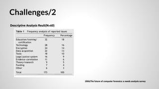 Challenges/2
Descriptive Analysis Reult(N=60)

2004,The future of computer forensics: a needs analysis survey

 
