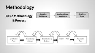 Methodology
Basic Methodology
& Process

Acquire
Evidence

Authenticate
evidence

Analyze
Data

 