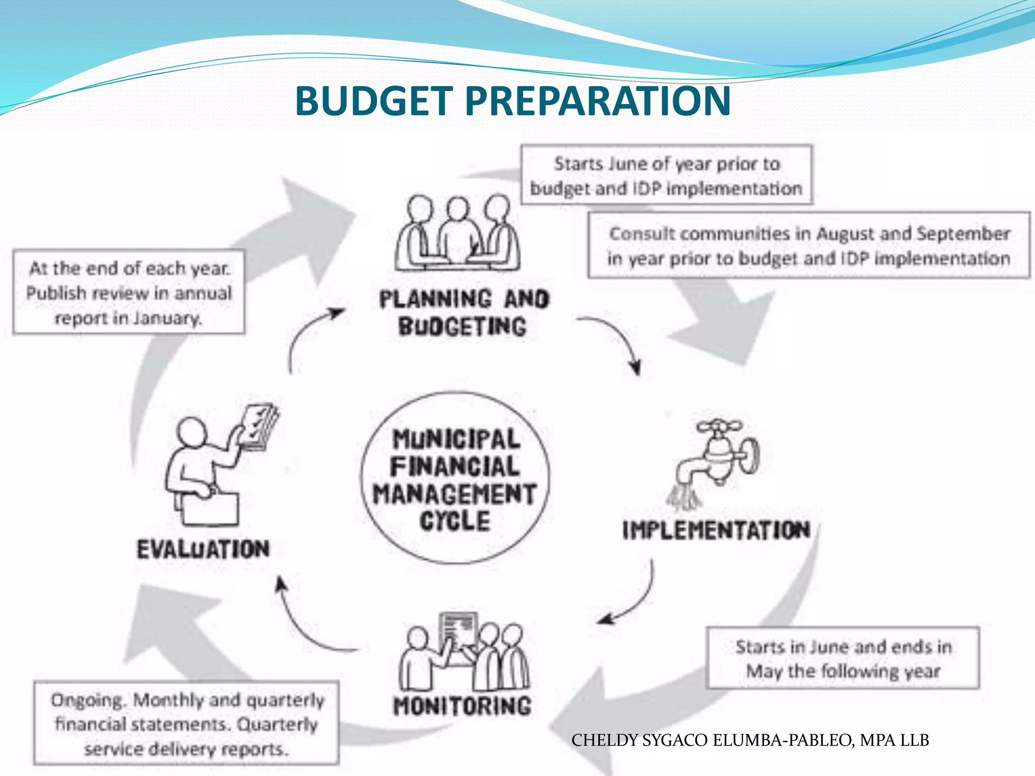 BUDGET PREPARATION
CHELDY SYGACO ELUMBA-PABLEO, MPA LLB
 