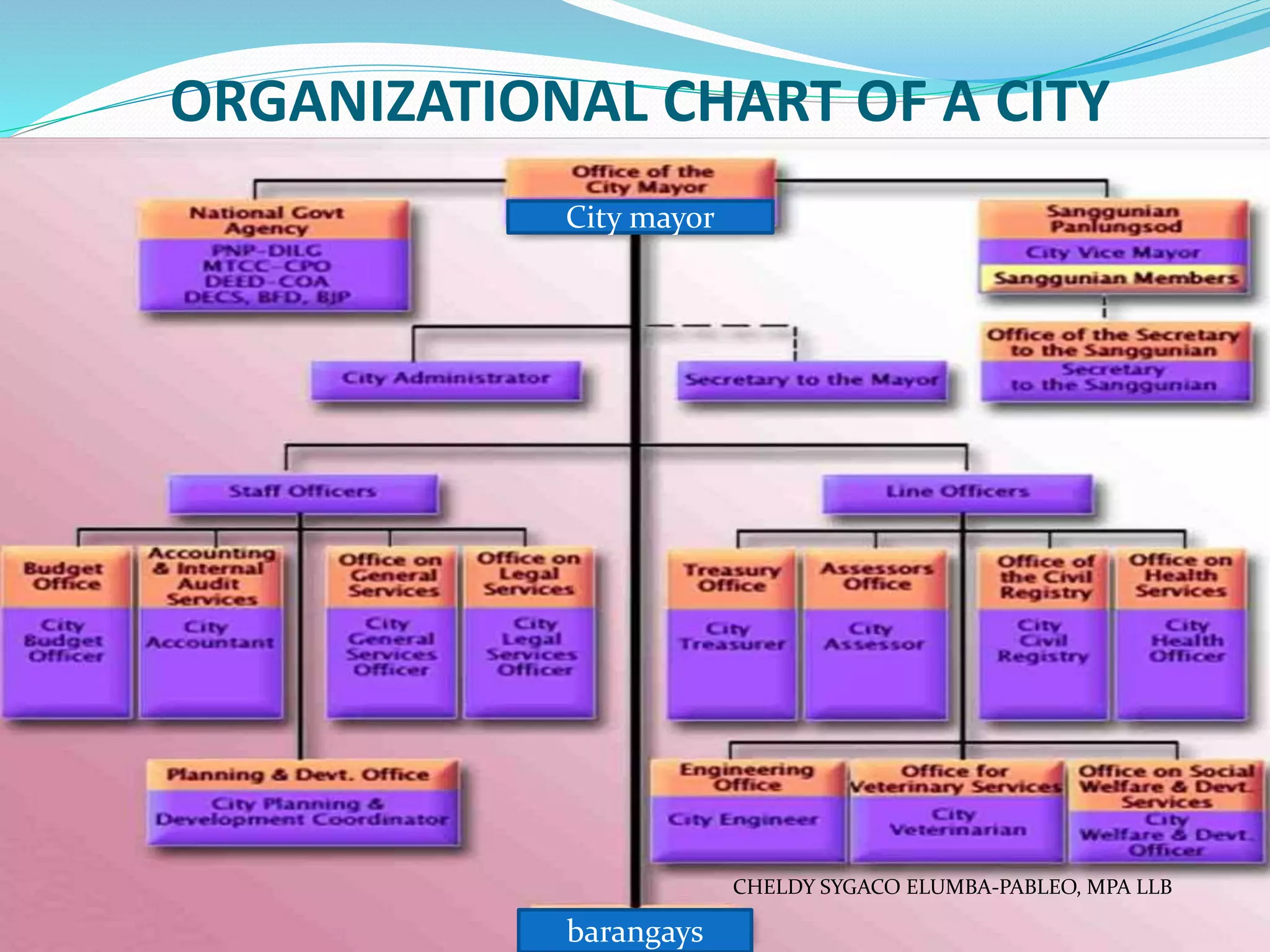 ORGANIZATIONAL CHART OF A CITY
barangays
City mayor
CHELDY SYGACO ELUMBA-PABLEO, MPA LLB
 