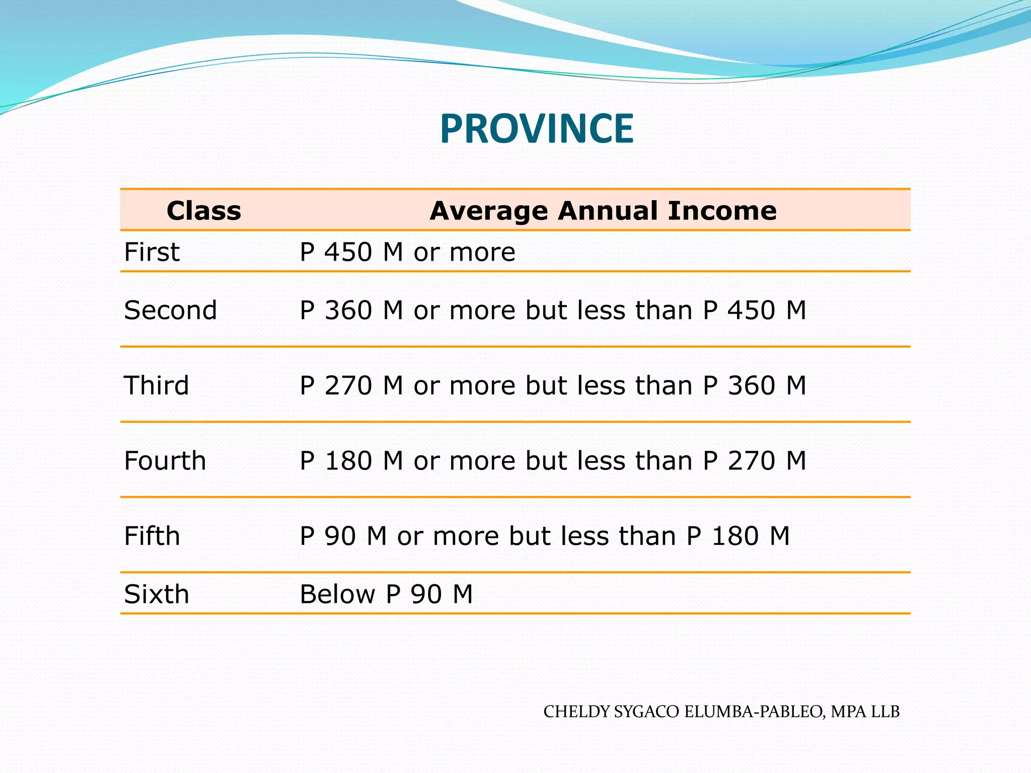 PROVINCE
Class Average Annual Income
First P 450 M or more
Second P 360 M or more but less than P 450 M
Third P 270 M or more but less than P 360 M
Fourth P 180 M or more but less than P 270 M
Fifth P 90 M or more but less than P 180 M
Sixth Below P 90 M
CHELDY SYGACO ELUMBA-PABLEO, MPA LLB
 