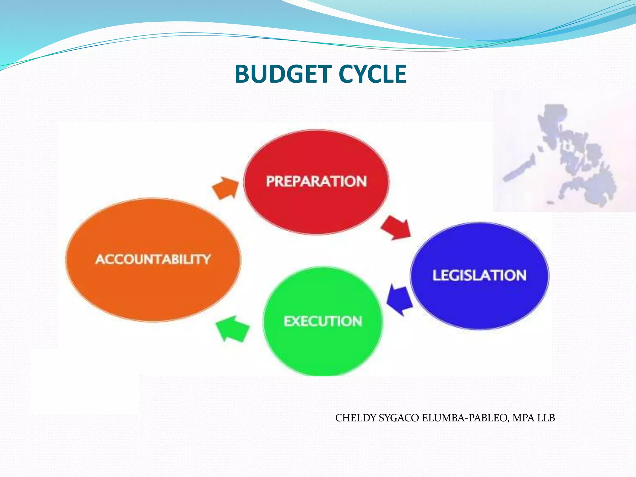 BUDGET CYCLE
CHELDY SYGACO ELUMBA-PABLEO, MPA LLB
 