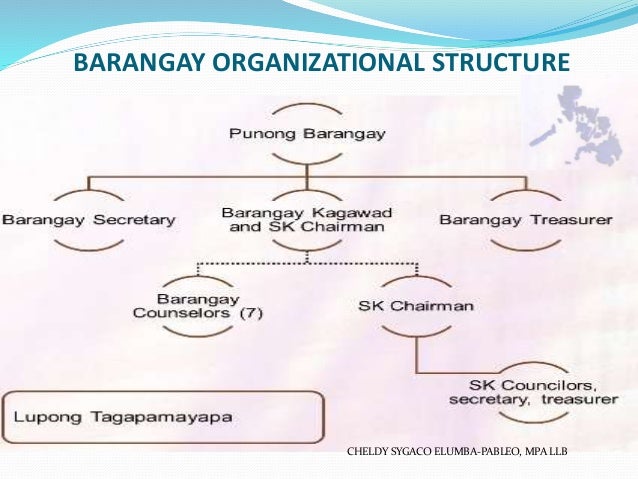 Barangay Organizational Chart