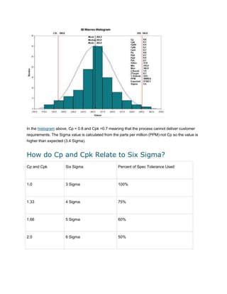 In the histogram above, Cp = 0.8 and Cpk =0.7 meaning that the process cannot deliver customer
requirements. The Sigma value is calculated from the parts per million (PPM) not Cp so the value is
higher than expected (3.4 Sigma).

How do Cp and Cpk Relate to Six Sigma?
Cp and Cpk

Six Sigma

Percent of Spec Tolerance Used

1.0

3 Sigma

100%

1.33

4 Sigma

75%

1.66

5 Sigma

60%

2.0

6 Sigma

50%

 