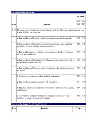 Facilities and Resources
Item Question
% Agree
2010
Bertie
High
2012
Bertie
High
Q3.1 Please rate how strongly you agree or disagree with the following statements about your
school facilities and resources.
a. Teachers have sufficient access to appropriate instructional materials. 65.0 33.3
b. Teachers have sufficient access to instructional technology, including
computers, printers, software and internet access.
73.8 60.5
c. Teachers have access to reliable communication technology, including
phones, faxes and email.
95.1 94.6
d. Teachers have sufficient access to office equipment and supplies such as
copy machines, paper, pens, etc.
69.0 52.6
e. Teachers have sufficient access to a broad range of professional support
personnel.
58.5 35.1
f. The school environment is clean and well maintained. 73.8 56.8
g. Teachers have adequate space to work productively. 85.4 78.9
h. The physical environment of classrooms in this school supports teaching
and learning.
65.9 72.2
i. The reliability and speed of Internet connections in this school are
sufficient to support instructional practices.
81.0 76.3
Community Support and Involvement
Item Question % Agree
 