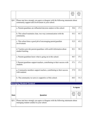 2010
Bertie
High
2012
Bertie
High
Q4.1 Please rate how strongly you agree or disagree with the following statements about
community support and involvement in your school.
a. Parents/guardians are influential decision makers in this school. 30.6 17.1
b. This school maintains clear, two-way communication with the
community.
55.3 41.7
c. This school does a good job of encouraging parent/guardian
involvement.
52.5 43.2
d. Teachers provide parents/guardians with useful information about
student learning.
82.1 58.3
e. Parents/guardians know what is going on in this school. 48.7 37.1
f. Parents/guardians support teachers, contributing to their success with
students.
57.1 17.1
g. Community members support teachers, contributing to their success
with students.
57.9 33.3
h. The community we serve is supportive of this school. 60.5 31.3
Managing Student Conduct
Item Question
% Agree
2010
Bertie
High
2012
Bertie
High
Q5.1 Please rate how strongly you agree or disagree with the following statements about
managing student conduct in your school.
 