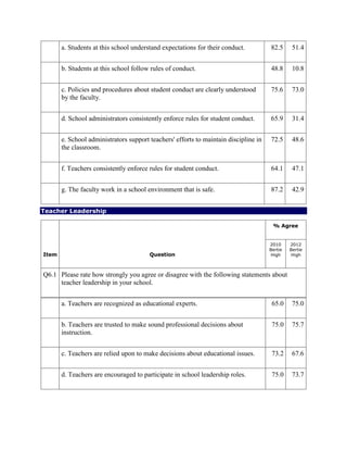 a. Students at this school understand expectations for their conduct. 82.5 51.4
b. Students at this school follow rules of conduct. 48.8 10.8
c. Policies and procedures about student conduct are clearly understood
by the faculty.
75.6 73.0
d. School administrators consistently enforce rules for student conduct. 65.9 31.4
e. School administrators support teachers' efforts to maintain discipline in
the classroom.
72.5 48.6
f. Teachers consistently enforce rules for student conduct. 64.1 47.1
g. The faculty work in a school environment that is safe. 87.2 42.9
Teacher Leadership
Item Question
% Agree
2010
Bertie
High
2012
Bertie
High
Q6.1 Please rate how strongly you agree or disagree with the following statements about
teacher leadership in your school.
a. Teachers are recognized as educational experts. 65.0 75.0
b. Teachers are trusted to make sound professional decisions about
instruction.
75.0 75.7
c. Teachers are relied upon to make decisions about educational issues. 73.2 67.6
d. Teachers are encouraged to participate in school leadership roles. 75.0 73.7
 