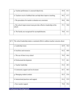 g. Teacher performance is assessed objectively. 85.0 83.3
h. Teachers receive feedback that can help them improve teaching. 84.2 67.7
i. The procedures for teacher evaluation are consistent. 84.6 80.6
j. The school improvement team provides effective leadership at this
school.
57.1 50.0
k. The faculty are recognized for accomplishments. 78.0 61.1
Q7.3 The school leadership makes a sustained effort to address teacher concerns about:
a. Leadership issues 62.9 36.4
b. Facilities and resources 63.2 40.0
c. The use of time in my school 76.9 48.6
d. Professional development 73.7 44.1
e. Teacher leadership 81.6 48.5
f. Community support and involvement 65.7 48.5
g. Managing student conduct 82.5 55.6
h. Instructional practices and support 81.6 52.9
i. New teacher support 75.0 39.4
Professional Development
 