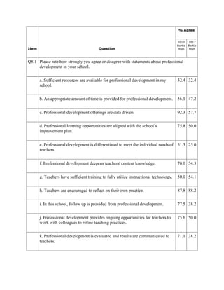 Item Question
% Agree
2010
Bertie
High
2012
Bertie
High
Q8.1 Please rate how strongly you agree or disagree with statements about professional
development in your school.
a. Sufficient resources are available for professional development in my
school.
52.4 32.4
b. An appropriate amount of time is provided for professional development. 56.1 47.2
c. Professional development offerings are data driven. 92.3 57.7
d. Professional learning opportunities are aligned with the school’s
improvement plan.
75.8 50.0
e. Professional development is differentiated to meet the individual needs of
teachers.
51.3 25.0
f. Professional development deepens teachers' content knowledge. 70.0 54.3
g. Teachers have sufficient training to fully utilize instructional technology. 50.0 54.1
h. Teachers are encouraged to reflect on their own practice. 87.8 88.2
i. In this school, follow up is provided from professional development. 77.5 38.2
j. Professional development provides ongoing opportunities for teachers to
work with colleagues to refine teaching practices.
75.6 50.0
k. Professional development is evaluated and results are communicated to
teachers.
71.1 38.2
 