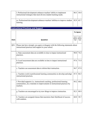 l. Professional development enhances teachers' ability to implement
instructional strategies that meet diverse student learning needs.
80.5 58.8
m. Professional development enhances teachers' abilities to improve student
learning.
82.9 65.7
Instructional Practices and Support
Item Question
% Agree
2010
Bertie
High
2012
Bertie
High
Q9.1 Please rate how strongly you agree or disagree with the following statements about
instructional practices and support in your school.
a. State assessment data are available in time to impact instructional
practices.
90.0 74.2
b. Local assessment data are available in time to impact instructional
practices.
97.6 71.9
c. Teachers use assessment data to inform their instruction. 94.7 87.9
e. Teachers work in professional learning communities to develop and align
instructional practices.
87.5 86.5
f. Provided supports (i.e. instructional coaching, professional learning
communities, etc.) translate to improvements in instructional practices by
teachers.
89.2 68.6
g. Teachers are encouraged to try new things to improve instruction. 92.3 88.9
h. Teachers are assigned classes that maximize their likelihood of success
with students.
60.0 38.7
 