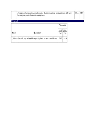i. Teachers have autonomy to make decisions about instructional delivery
(i.e. pacing, materials and pedagogy).
80.6 82.9
Overall
Item Question
% Agree
2010
Bertie
High
2012
Bertie
High
Q10.6 Overall, my school is a good place to work and learn. 73.2 51.4
 