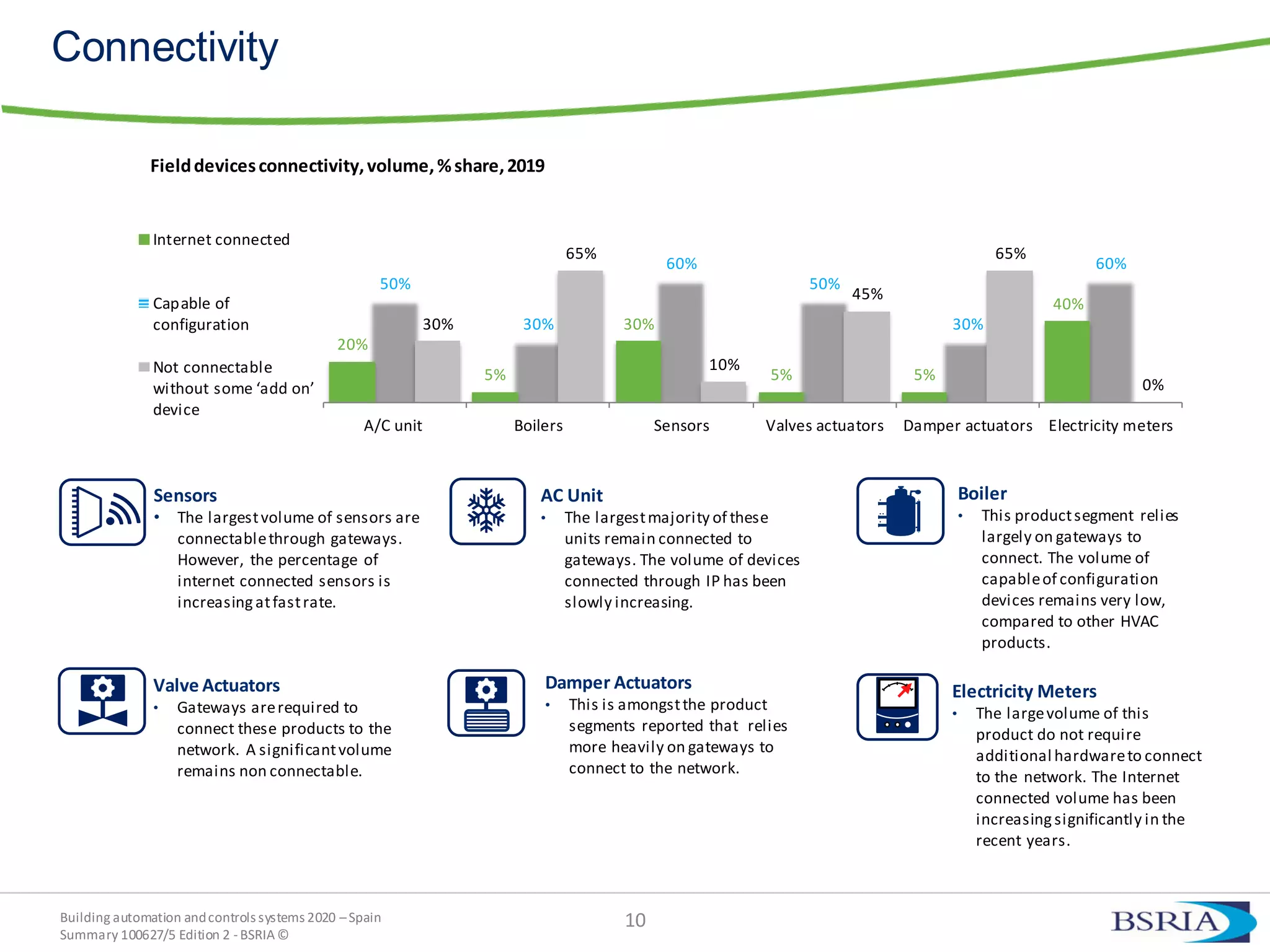 Building automation andcontrols systems 2020 –Spain
Summary 100627/5 Edition 2 -BSRIA©
10
Connectivity
Fielddevicesconnectivity,volume,%share,2019
Boiler
• This productsegment relies
largely on gateways to
connect. The volume of
capableof configuration
devices remains very low,
compared to other HVAC
products.
AC Unit
• The largestmajority of these
units remain connected to
gateways. The volume of devices
connected through IP has been
slowly increasing.
Sensors
• The largestvolume of sensors are
connectablethrough gateways.
However, the percentage of
internet connected sensors is
increasingatfastrate.
Valve Actuators
• Gateways arerequired to
connect these products to the
network. A significantvolume
remains non connectable.
Damper Actuators
• This is amongstthe product
segments reported that relies
more heavily on gateways to
connect to the network.
Electricity Meters
• The largevolume of this
product do not require
additional hardwareto connect
to the network. The Internet
connected volume has been
increasingsignificantly in the
recent years.
20%
5%
30%
5% 5%
40%
50%
30%
60%
50%
30%
60%
30%
65%
10%
45%
65%
0%
A/C unit Boilers Sensors Valves actuators Damper actuators Electricity meters
Internet connected
Capable of
configuration
Not connectable
without some ‘add on’
device
 