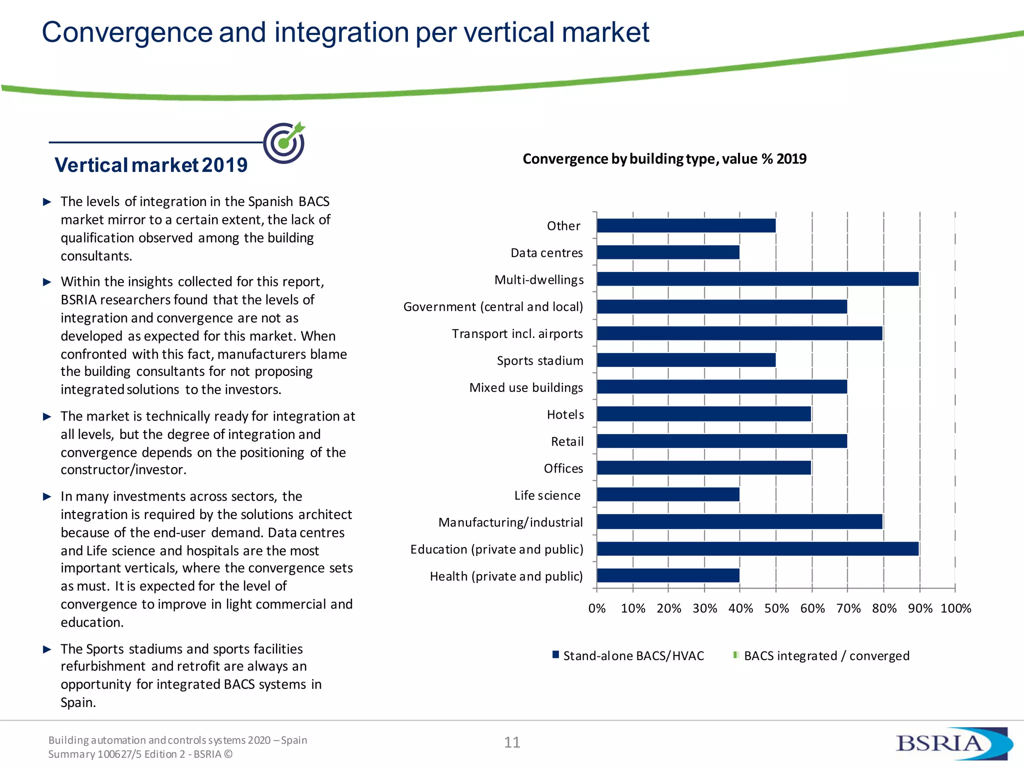 Building automation andcontrols systems 2020 –Spain
Summary 100627/5 Edition 2 -BSRIA©
11
Convergence and integration per vertical market
► The levels of integration in the Spanish BACS
market mirror to a certain extent, the lack of
qualification observed among the building
consultants.
► Within the insights collected for this report,
BSRIA researchers found that the levels of
integration and convergence are not as
developed as expected for this market. When
confronted with this fact, manufacturers blame
the building consultants for not proposing
integratedsolutions to the investors.
► The market is technically ready for integration at
all levels, but the degree of integration and
convergence depends on the positioning of the
constructor/investor.
► In many investments across sectors, the
integration is required by the solutions architect
because of the end-user demand. Data centres
and Life science and hospitals are the most
important verticals, where the convergence sets
as must. It is expected for the level of
convergence to improve in light commercial and
education.
► The Sports stadiums and sports facilities
refurbishment and retrofit are always an
opportunity for integrated BACS systems in
Spain.
Verticalmarket2019
0% 10% 20% 30% 40% 50% 60% 70% 80% 90% 100%
Health (private and public)
Education (private and public)
Manufacturing/industrial
Life science
Offices
Retail
Hotels
Mixed use buildings
Sports stadium
Transport incl. airports
Government (central and local)
Multi-dwellings
Data centres
Other
Stand-alone BACS/HVAC BACS integrated / converged
Convergence bybuildingtype,value % 2019
 