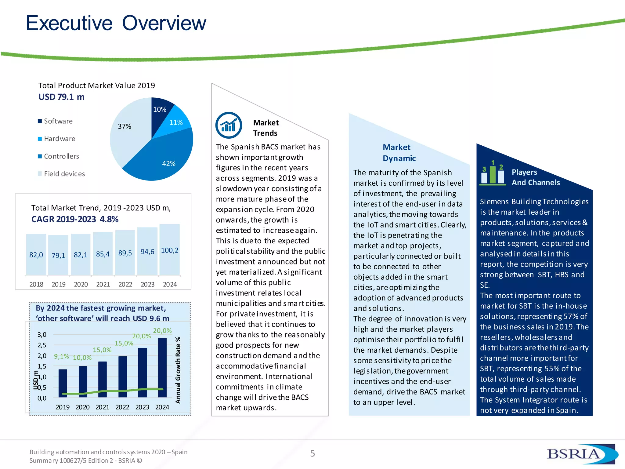 Building automation andcontrols systems 2020 –Spain
Summary 100627/5 Edition 2 -BSRIA©
82,0 79,1 82,1 85,4 89,5 94,6 100,2
2018 2019 2020 2021 2022 2023 2024
Executive Overview
Total Market Trend, 2019 -2023 USD m,
CAGR 2019-2023 4.8%
The maturity of the Spanish
market is confirmed by its level
of investment, the prevailing
interest of the end-user in data
analytics,themoving towards
the IoT and smart cities.Clearly,
the IoT is penetrating the
market and top projects,
particularly connected or built
to be connected to other
objects added in the smart
cities,areoptimizingthe
adoption of advanced products
and solutions.
The degree of innovation is very
high and the market players
optimisetheir portfolio to fulfil
the market demands. Despite
some sensitivity to pricethe
legislation,thegovernment
incentives and the end-user
demand, drivethe BACS market
to an upper level.
Siemens BuildingTechnologies
is the market leader in
products,solutions,services&
maintenance. In the products
market segment, captured and
analysed in detailsin this
report, the competition is very
strong between SBT, HBS and
SE.
The most important route to
market for SBT is the in-house
solutions,representing57% of
the business sales in 2019.The
resellers,wholesalersand
distributors arethethird-party
channel more importantfor
SBT, representing 55% of the
total volume of sales made
through third-party channel.
The System Integrator route is
not very expanded in Spain.
Market
Dynamic
Players
And Channels
The Spanish BACS market has
shown importantgrowth
figures in the recent years
across segments.2019 was a
slowdown year consistingof a
more mature phaseof the
expansion cycle.From 2020
onwards,the growth is
estimated to increaseagain.
This is dueto the expected
political stability and the public
investment announced but not
yet materialized.A significant
volume of this public
investment relates local
municipalities and smartcities.
For privateinvestment, it is
believed that it continues to
grow thanks to the reasonably
good prospects for new
construction demand and the
accommodativefinancial
environment. International
commitments in climate
change will drivethe BACS
market upwards.
Market
Trends
5
By 2024 the fastest growing market,
‘other software’ will reach USD 9.6 m
9,1% 10,0%
15,0%
15,0%
20,0%
20,0%
0,0
0,5
1,0
1,5
2,0
2,5
3,0
2019 2020 2021 2022 2023 2024
AnnualGrowthRate%
USDm
10%
11%
42%
37%
Software
Hardware
Controllers
Field devices
Total Product Market Value 2019
USD 79.1 m
 