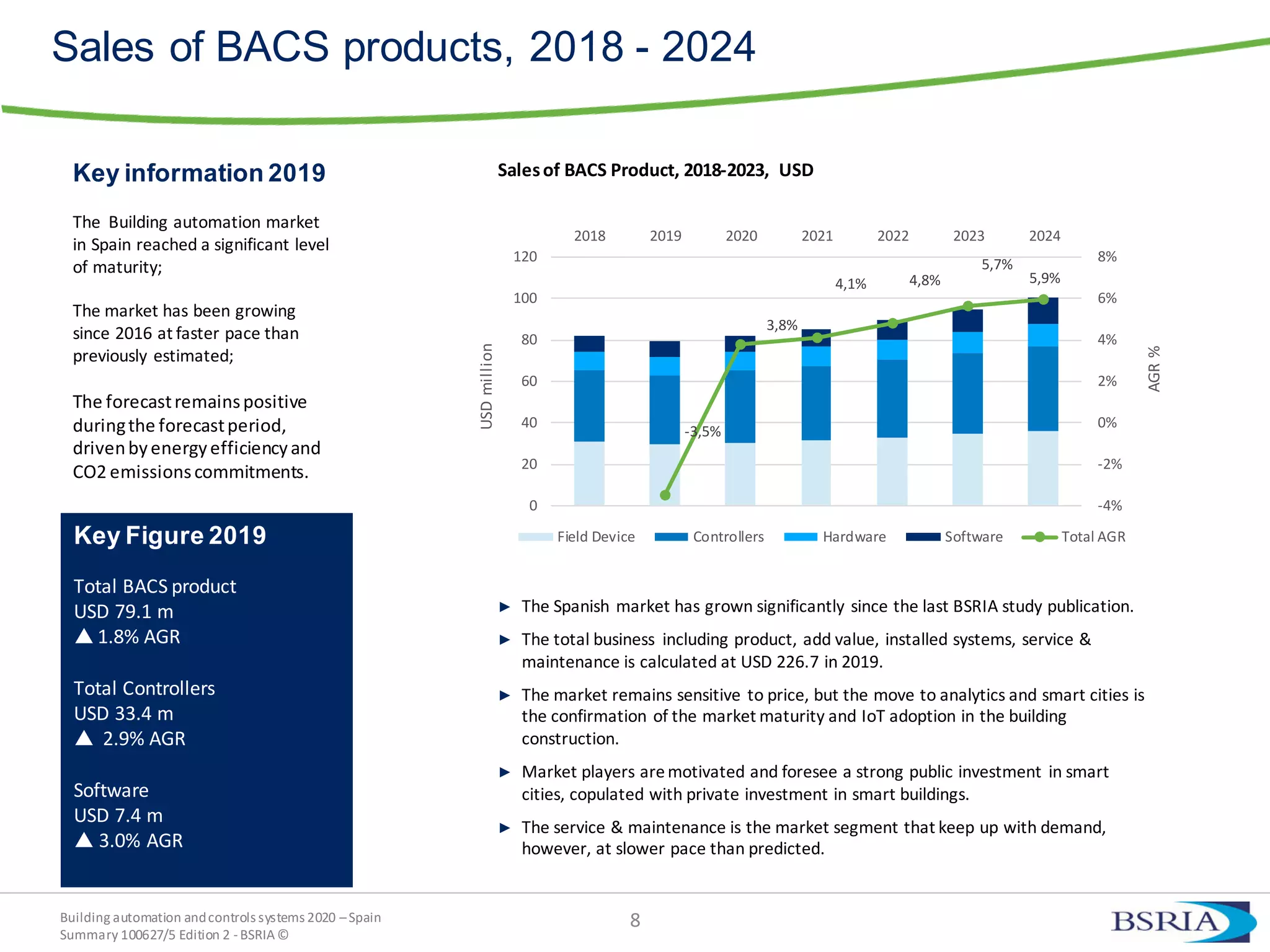 Building automation andcontrols systems 2020 –Spain
Summary 100627/5 Edition 2 -BSRIA©
Sales of BACS products, 2018 - 2024
Salesof BACS Product, 2018-2023, USD
► The Spanish market has grown significantly since the last BSRIA study publication.
► The total business including product, add value, installed systems, service &
maintenance is calculated at USD 226.7 in 2019.
► The market remains sensitive to price, but the move to analytics and smart cities is
the confirmation of the market maturity and IoT adoption in the building
construction.
► Market players aremotivated and foresee a strong public investment in smart
cities, copulated with private investment in smart buildings.
► The service & maintenance is the market segment that keep up with demand,
however, at slower pace than predicted.
Key Figure 2019
Total BACS product
USD 79.1 m
1.8% AGR
Total Controllers
USD 33.4 m
 2.9% AGR
Software
USD 7.4 m
 3.0% AGR
Key information 2019
The Building automation market
in Spain reached a significant level
of maturity;
The market has been growing
since 2016 at faster pace than
previously estimated;
The forecastremainspositive
duringthe forecastperiod,
drivenbyenergyefficiencyand
CO2 emissionscommitments.
8
-3,5%
3,8%
4,1% 4,8%
5,7%
5,9%
-4%
-2%
0%
2%
4%
6%
8%
0
20
40
60
80
100
120
2018 2019 2020 2021 2022 2023 2024
AGR%
USDmillion
Field Device Controllers Hardware Software Total AGR
 