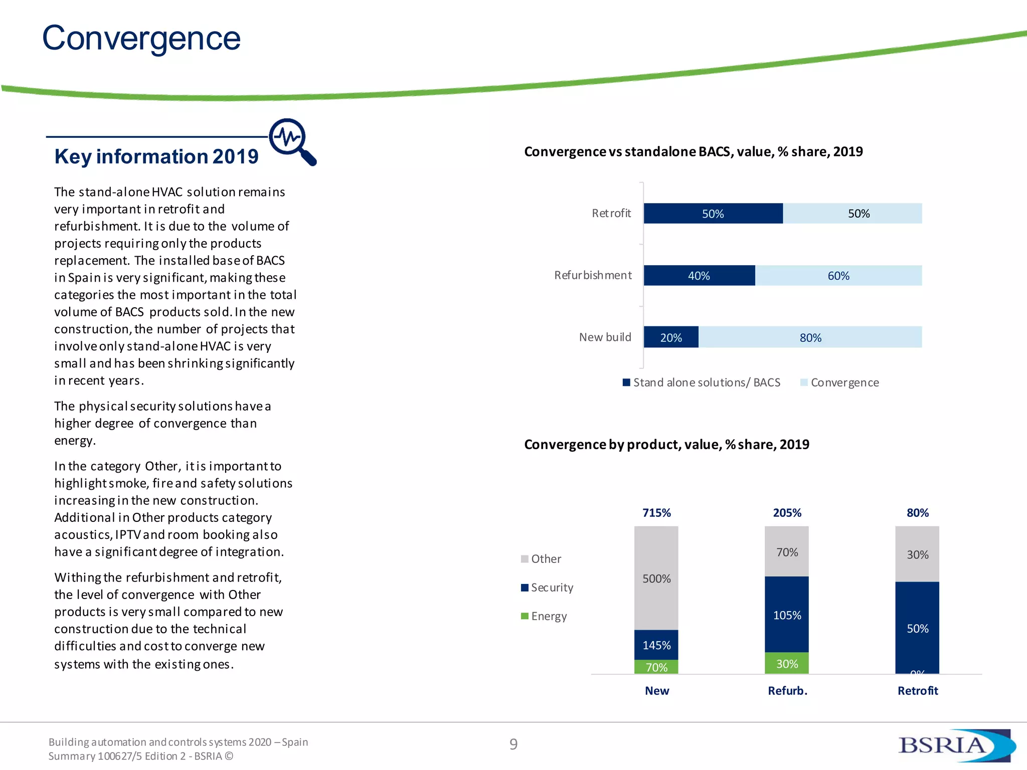Building automation andcontrols systems 2020 –Spain
Summary 100627/5 Edition 2 -BSRIA©
9
Convergence
The stand-aloneHVAC solution remains
very important in retrofit and
refurbishment. It is due to the volume of
projects requiringonly the products
replacement. The installed baseof BACS
in Spain is very significant,makingthese
categories the most important in the total
volume of BACS products sold.In the new
construction,the number of projects that
involveonly stand-aloneHVAC is very
small and has been shrinkingsignificantly
in recent years.
The physical security solutionshavea
higher degree of convergence than
energy.
In the category Other, itis importantto
highlightsmoke, fireand safety solutions
increasingin the new construction.
Additional in Other products category
acoustics,IPTVand room booking also
have a significantdegree of integration.
Withingthe refurbishment and retrofit,
the level of convergence with Other
products is very small compared to new
construction due to the technical
difficulties and costto converge new
systems with the existingones.
Convergenceby product, value, %share, 2019
Key information 2019 Convergencevs standaloneBACS, value, % share, 2019
20%
40%
50%
80%
60%
50%
New build
Refurbishment
Retrofit
Stand alone solutions/ BACS Convergence
70% 30%
0%
145%
105%
50%
500%
70% 30%
715% 205% 80%
New Refurb. Retrofit
Other
Security
Energy
 